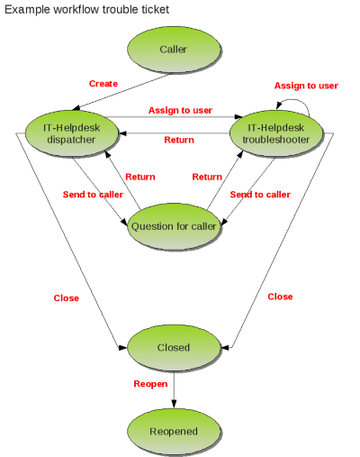 free online trouble ticketing system